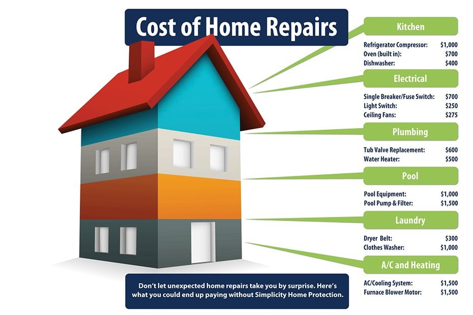 Image: Graph showing cost of home repair
